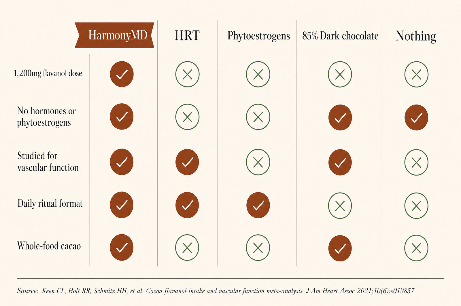 HarmonyMD compared with HRT, phytoestrogens, dark chocolate, and nothing across five attributes
